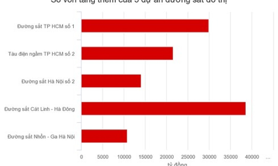 5 dự án đường sắt đô thị đội vốn gần 5 tỷ USD