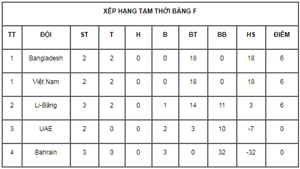 U16 nu Viet Nam thang dam 14-0 truoc U16 nu Bahrain hinh anh