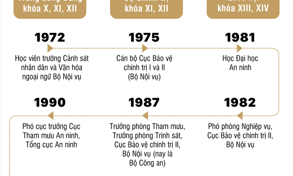 Infographic tiểu sử Chủ tịch nước Trần Đại Quang