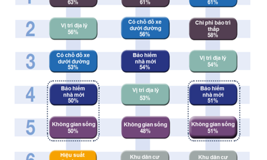 Điều gì quan trọng nhất với người Việt Nam khi mua nhà?