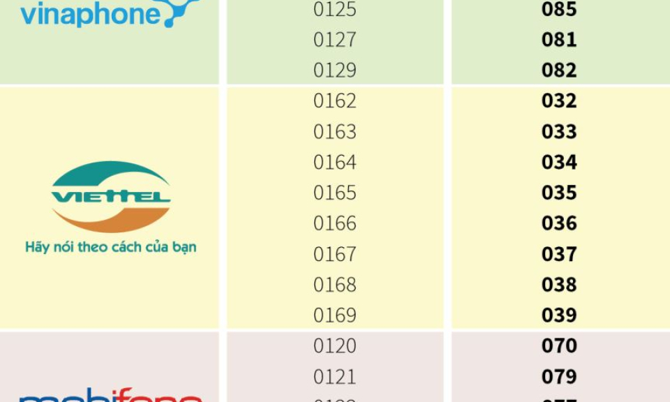 Các nhà mạng viễn thông sẵn sàng chuyển đổi thuê bao 11 số thành 10 số