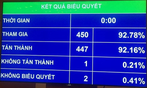 Quốc hội chốt chỉ tiêu GDP 2019 tăng 6,6-6,8%