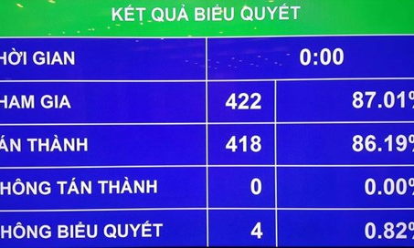 Quốc hội giao Chính phủ tăng lương lên 1,49 triệu đồng từ 1/7/2019