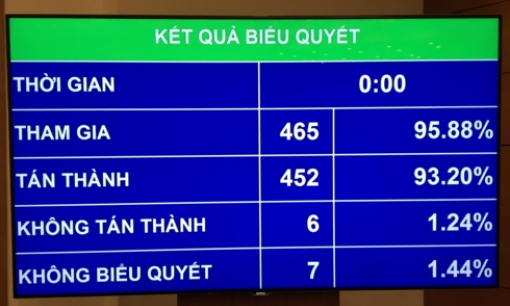 Quốc hội tán thành chưa quy định xử lý tài sản không rõ nguồn gốc