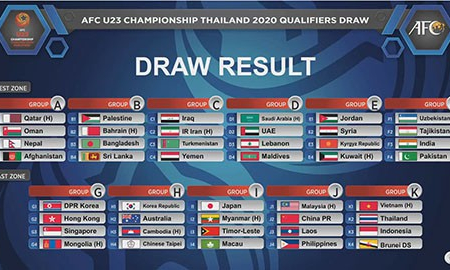 Việt Nam chung bảng với Thái Lan tại vòng loại giải U23 châu Á 2020