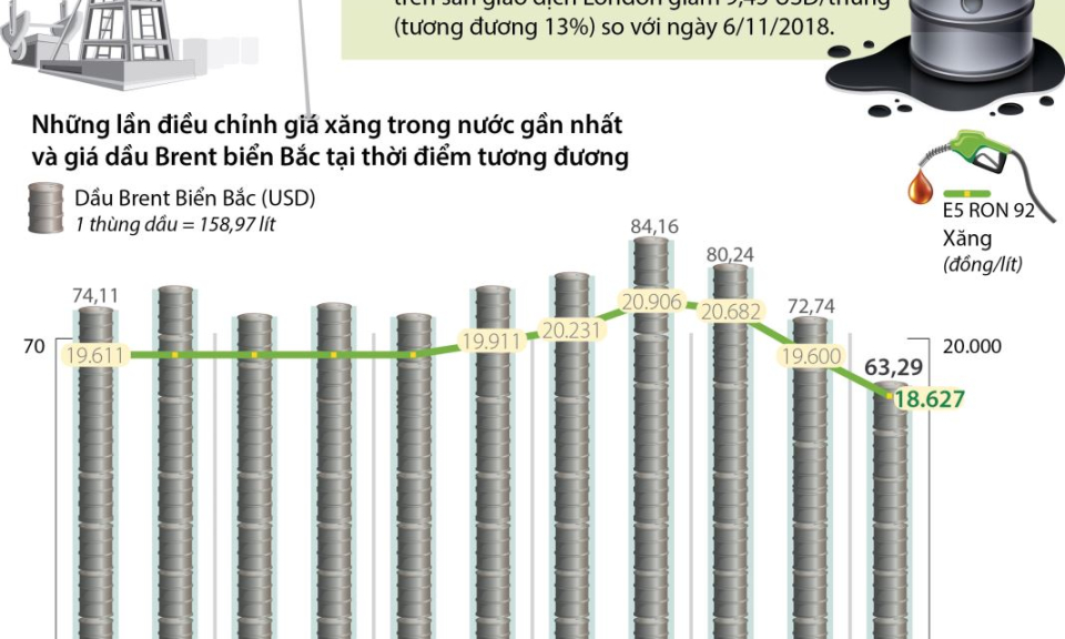 Giá xăng giảm mạnh lần thứ 4 liên tiếp trong vòng 2 tháng qua