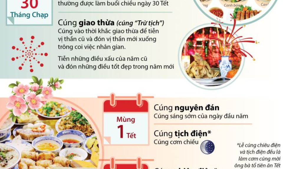 Các lễ cúng trong dịp Tết Nguyên đán