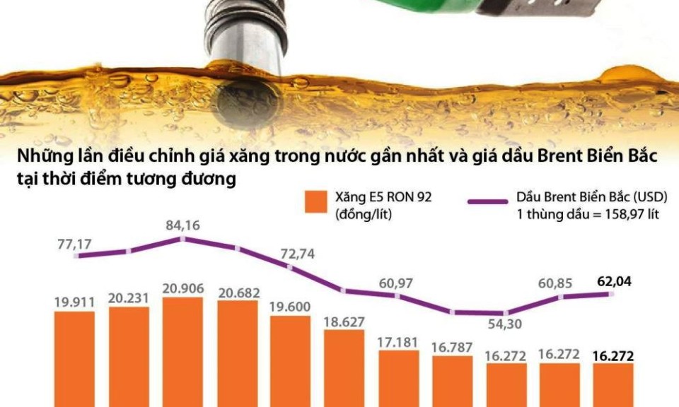 Xăng giữ nguyên giá sau 3 lần điều chỉnh liên tiếp