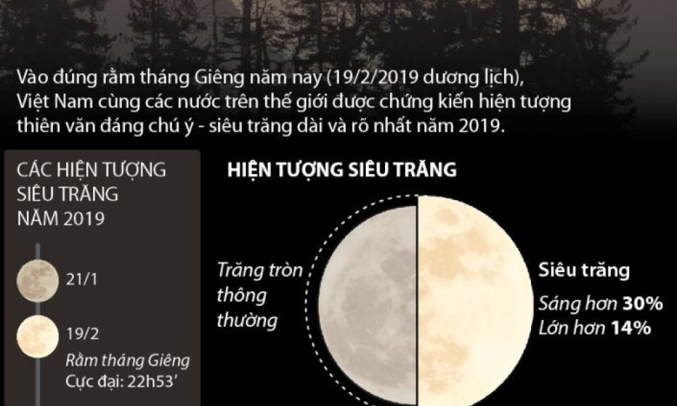 Siêu trăng xuất hiện vào rằm tháng Giêng