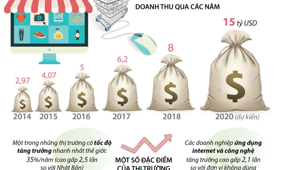 Thương mại điện tử Việt Nam có thể đạt doanh thu 15 tỷ USD vào năm 2020