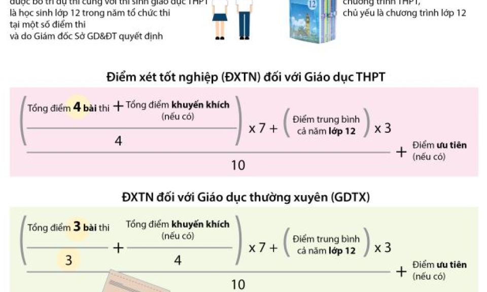 Những điều chỉnh về mặt kỹ thuật tại kỳ thi THPT quốc gia 2019