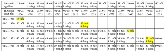 Cách tính tuổi nghỉ hưu theo phương án mới như thế nào?