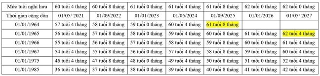 Cách tính tuổi nghỉ hưu theo phương án mới như thế nào?