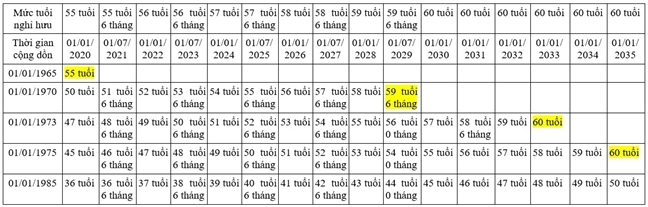 Cách tính tuổi nghỉ hưu theo phương án mới như thế nào?