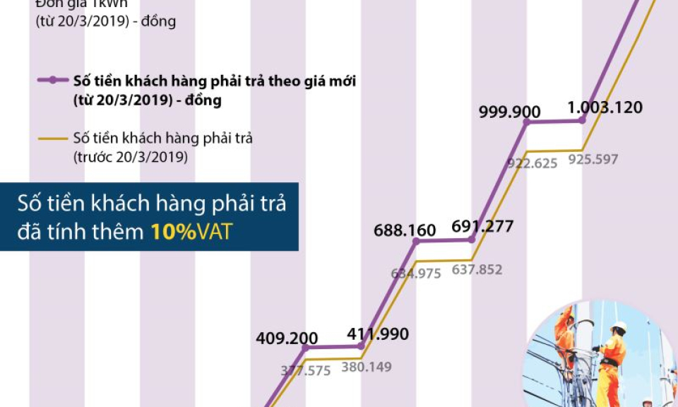 Người dân phải trả bao nhiêu tiền điện theo đơn giá mới?