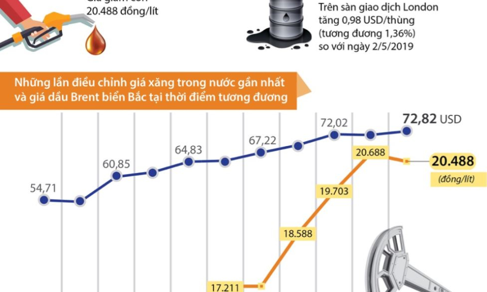 Giá xăng E5 RON 92 giảm 200 đồng/lít