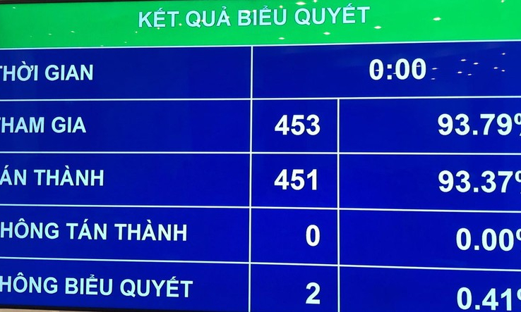 Quốc hội quyết tăng lương lên 1,6 triệu đồng/tháng từ 1/7/2020