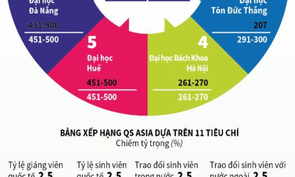 8 đại học Việt Nam lọt top 500 trường hàng đầu châu Á