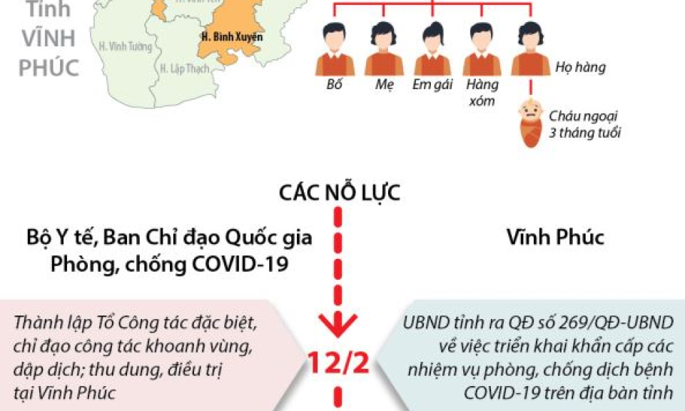 Vĩnh Phúc kiên quyết không để dịch COVID-19 lây lan