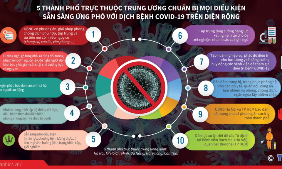 5 thành phố trực thuộc trung ương chuẩn bị mọi điều kiện ứng phó với dịch COVID-19 trên diện rộng