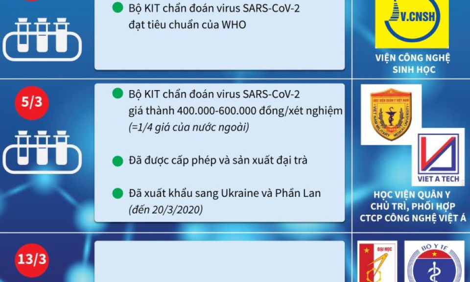 Những thành quả khoa học giúp Việt Nam chủ động đối phó với COVID-19