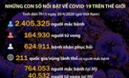 Những con số đáng chú ý về dịch COVID-19 trên thế giới tới sáng 20/4
