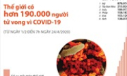 Thế giới ghi nhận trên 190.000 người tử vong vì COVID-19