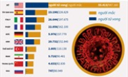 Số ca mắc COVID-19 trên thế giới áp sát mốc 3 triệu