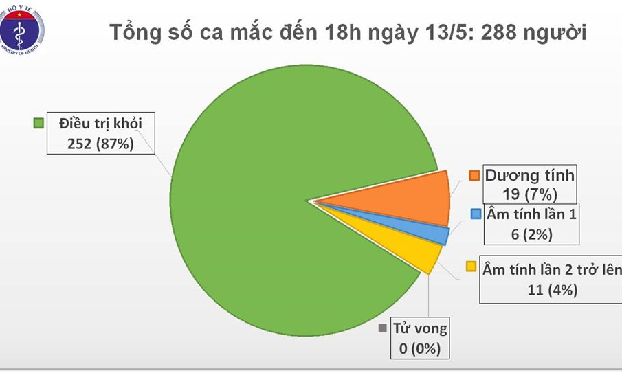 27 ngày không có ca mắc mới COVID-19, nhiều hoạt động thể thao, văn hoá tái khởi động