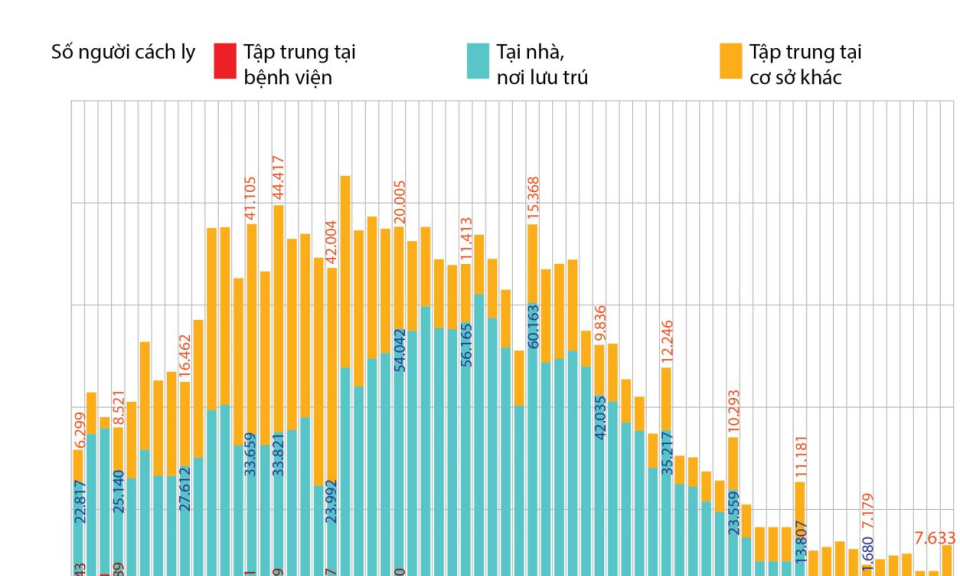 COVID-19: Gần 13.000 người được cách ly
