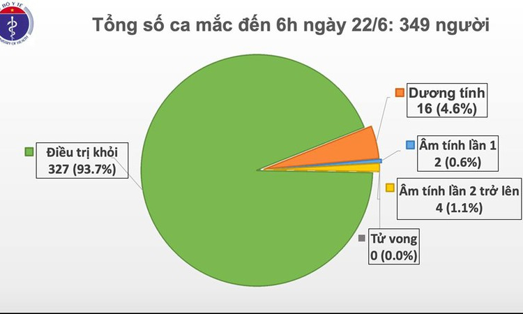 Việt Nam còn 16 bệnh nhân dương tính với virus SARS-CoV-2