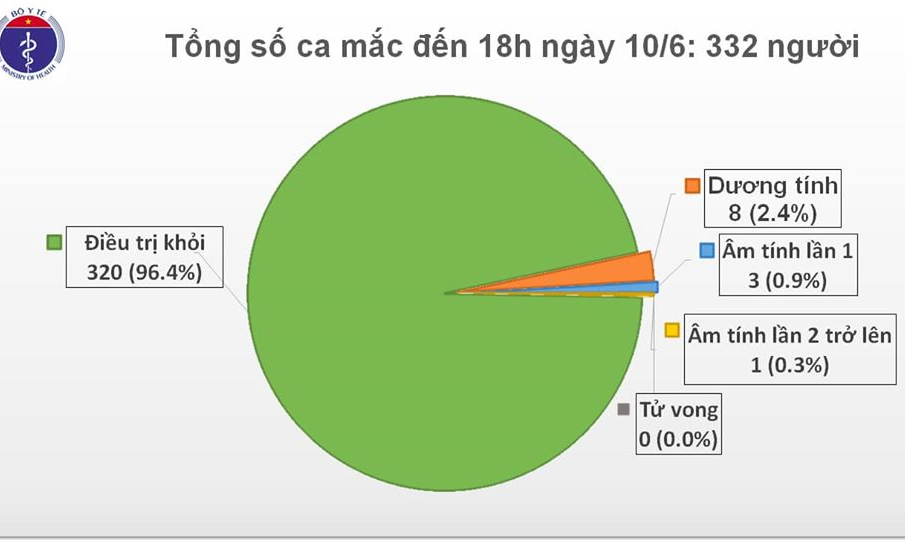 Tình hình dịch COVID-19 ngày 10/6 tại Việt Nam: Không thêm ca mắc mới, chuẩn bị từng bước mở lại đường bay quốc tế