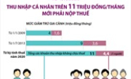 Từ 1/7/2020, thu nhập cá nhân trên 11 triệu đồng/tháng mới phải nộp thuế