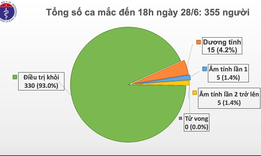 Ngày 28/6: Việt Nam không có ca mắc mới COVID-19; hạn chế thanh tra thuế doanh nghiệp