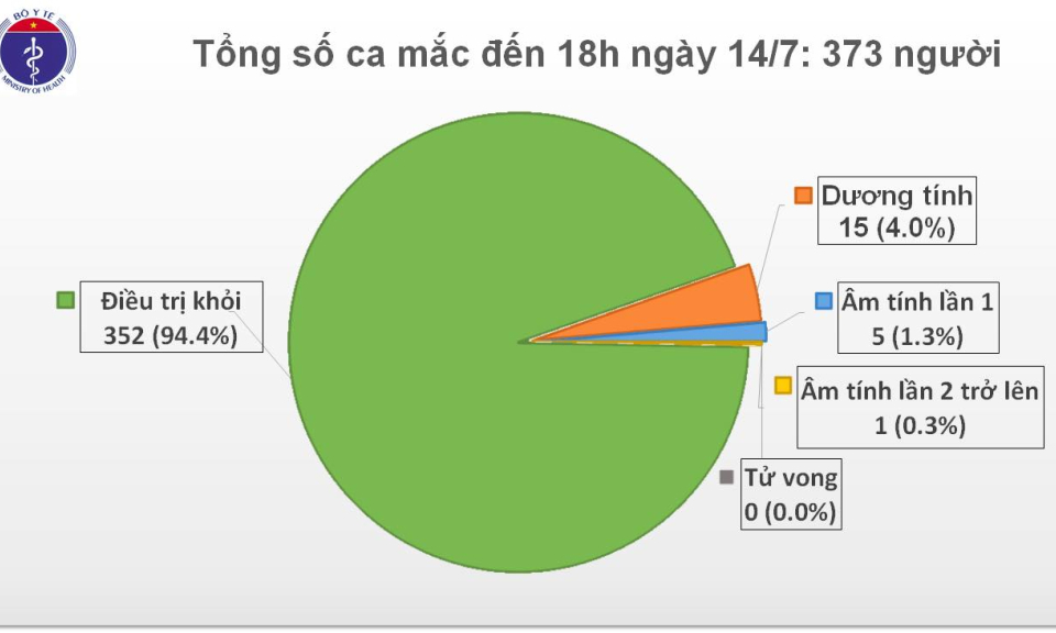 COVID-19: Phòng dịch mùa thi và đề xuất bổ sung giáo viên vào đối tượng nhận hỗ trợ