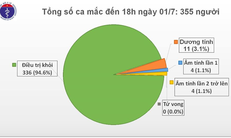 Ngày 1/7: Không ca mắc mới COVID-19, thêm chính sách thiết thực hỗ trợ người nghèo