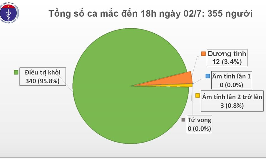 Ngày 2/7: Các trường hợp nghi ngờ COVID-19 đều âm tính, Việt Nam phát triển kinh tế đi đôi với đảm bảo an toàn