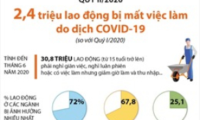 Quý II/2020: 2,4 triệu lao động bị mất việc làm do dịch COVID-19