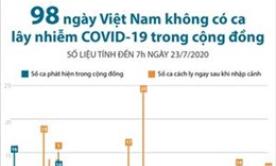 98 ngày Việt Nam không có ca mắc COVID-19 ở cộng đồng