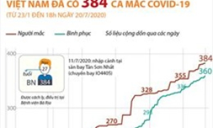 Việt Nam đã có 384 ca mắc COVID-19