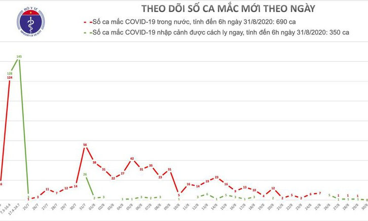 Việt Nam không có thêm ca mắc Covid-19 trong 36 giờ qua