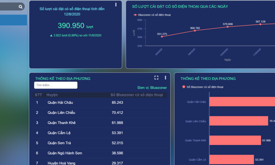 Bộ TT&TT xây dựng công cụ thống kê người cài đặt Bluezone đến tận quận huyện