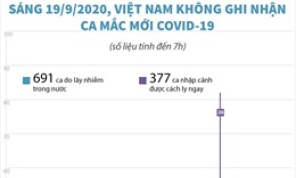 Sáng 19/9/2020, Việt Nam không ghi nhận ca mắc COVID-19 mới