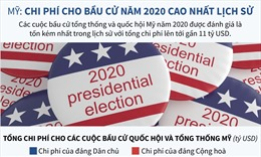 Chi phí cho bầu cử Mỹ năm 2020 cao nhất lịch sử