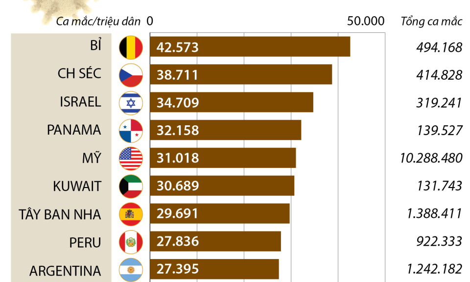 Những nước có ca mắc COVID-19/triệu dân cao nhất thế giới
