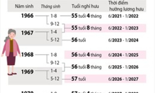 Lộ trình tuổi nghỉ hưu theo tháng, năm sinh tương ứng