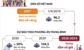 Dự báo năm 2026, Việt Nam bước vào thời kỳ dân số già