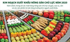 Kim ngạch xuất khẩu nông sản chủ lực năm 2020