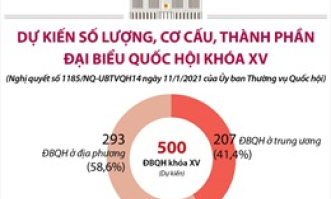 Dự kiến số lượng, cơ cấu, thành phần đại biểu Quốc hội khóa XV