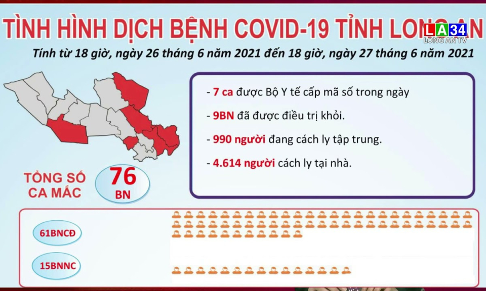 Bộ Y tế công bố thêm 7 ca dương tính với SARS-CoV-2 tại Long An